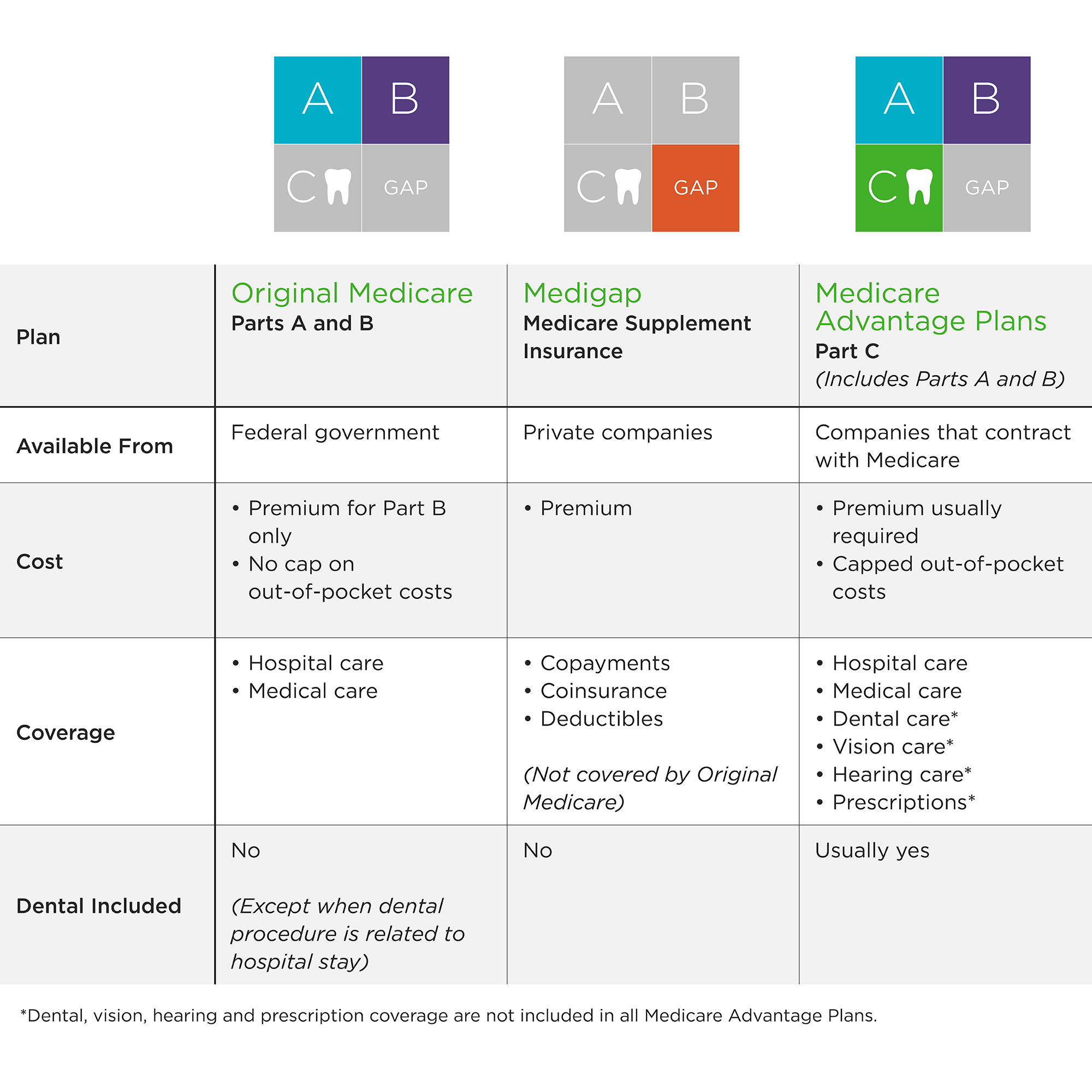 graph for medicare plans