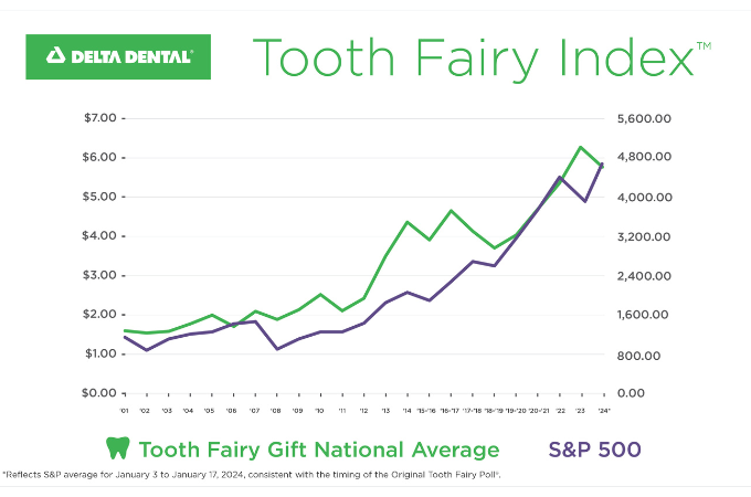 Graph of Tooth Fairy Index